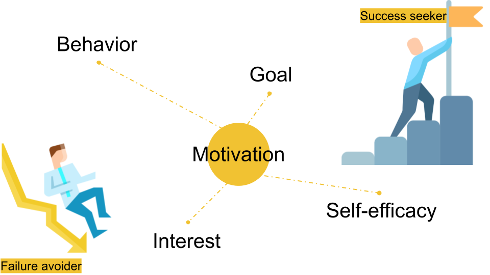 motivational learning theory